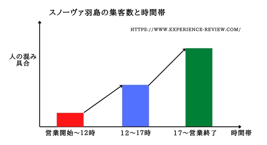 スノーヴァの利用は営業直後がおすすめ