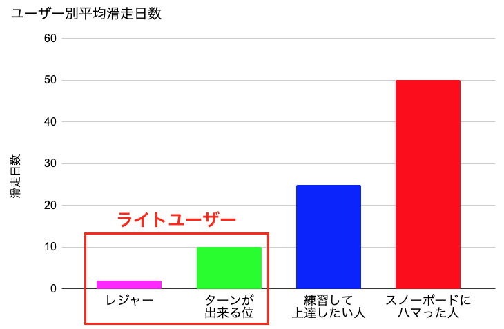 初級者がライトユーザーに当てはまります。ターンを覚えたてやカービングができない層になります。