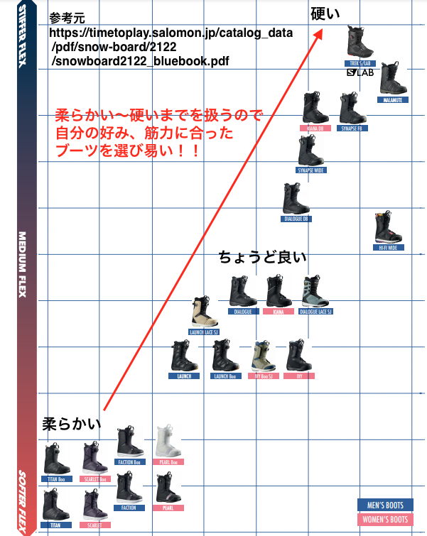 サロモンボードのボードに関する最新21-22ラインナップ