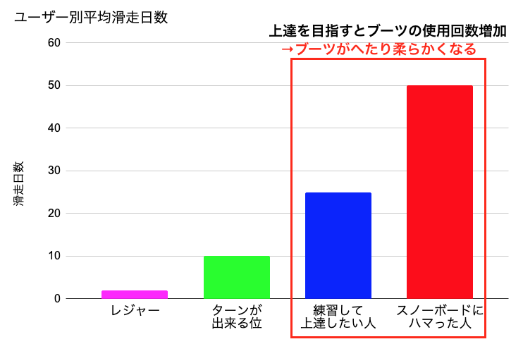 ブーツ耐久性は滑走回数によって変わります。滑走回数が多いと柔らかいブーツはすぐ使い物にならなくなります。