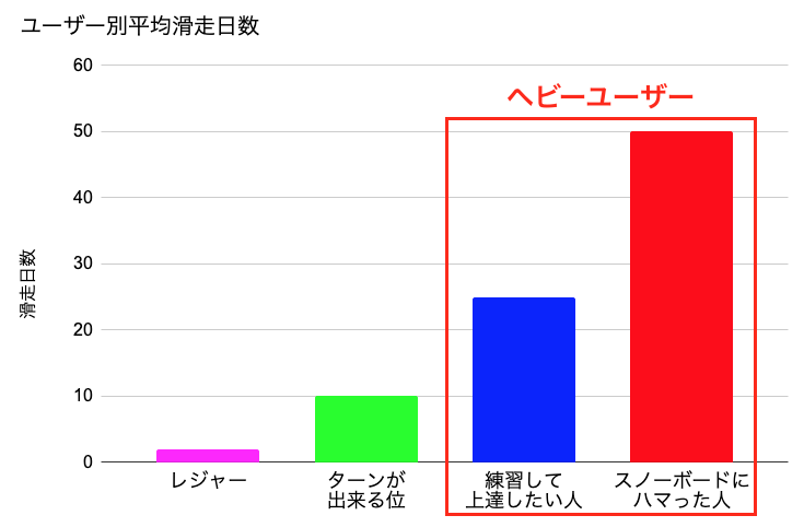 滑走回数によってターゲット層が変わるので滑走回数毎に説明しています。
中、上級者が当てはまります。