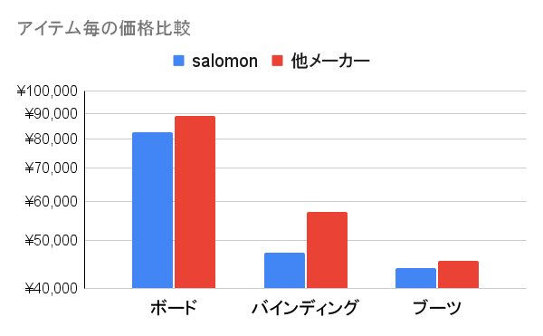 他のメーカーとサロモンの価格比較