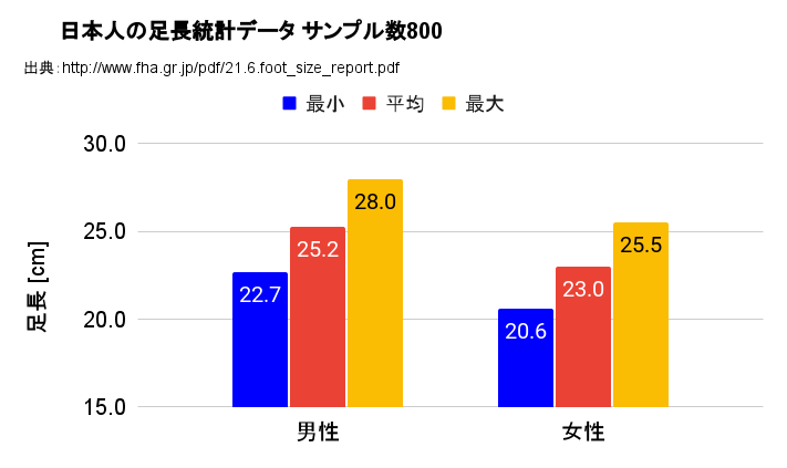日本人の足長さ統計